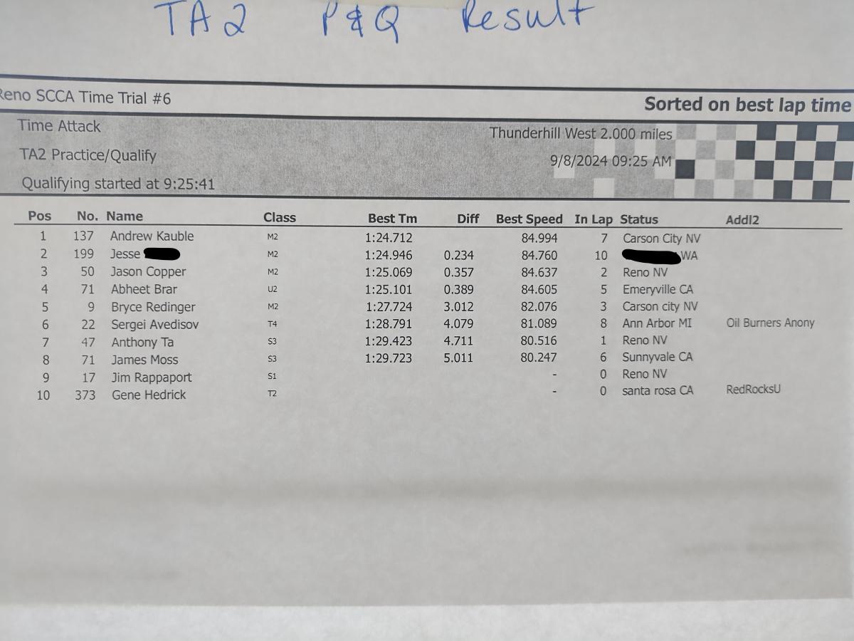 Day 2 TA2 Practice/Qualifying round results, where everyone set their best time since it was so damn hot out!