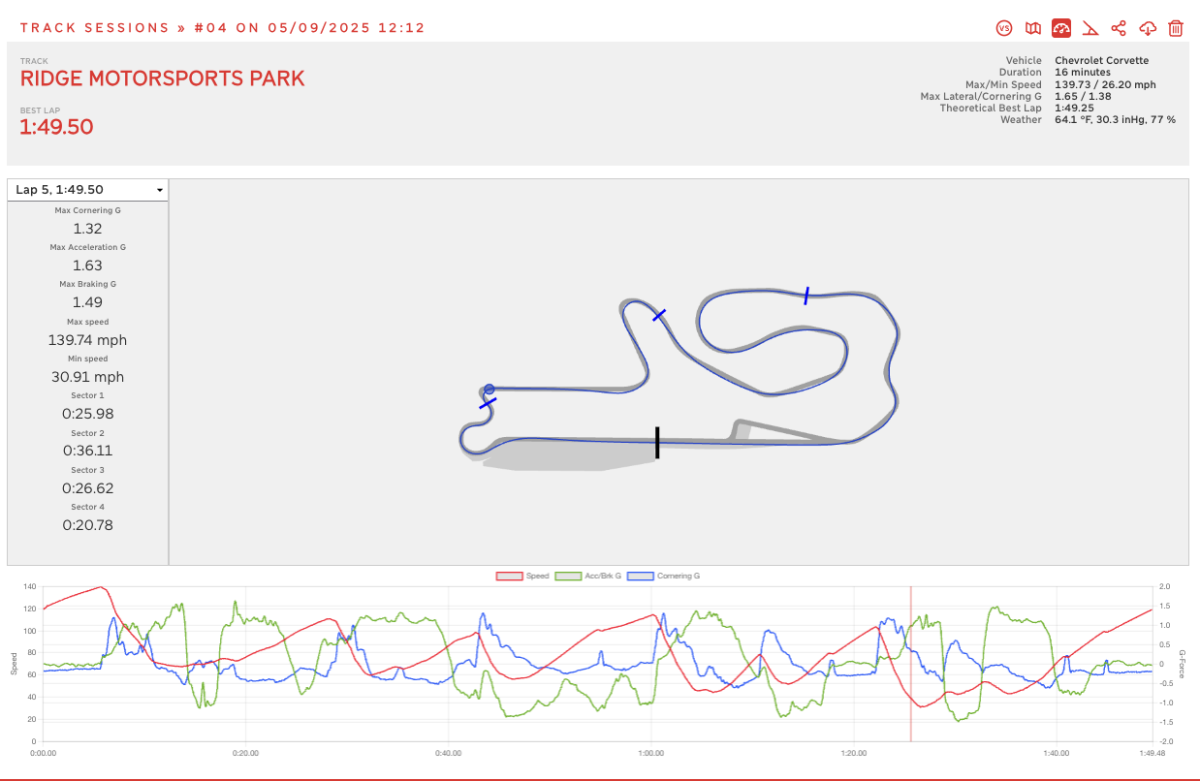 A lap analysis display of Shred Jesse's best first day lap of 1:49.50 at the Ridge, as rendred by Racebox