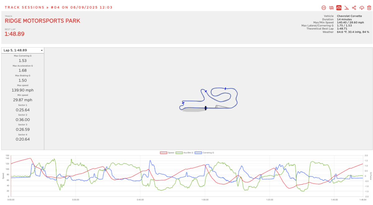 A lap analysis display of Shred Jesse's best second day lap of 1:48.89 at the Ridge, as rendred by Racebox