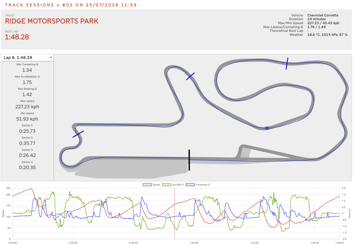 A Racebox export of the best lap at The Ridge with OnGrid the weekend of 7-24 and 7-25 2026. A time was run of 1:48.28